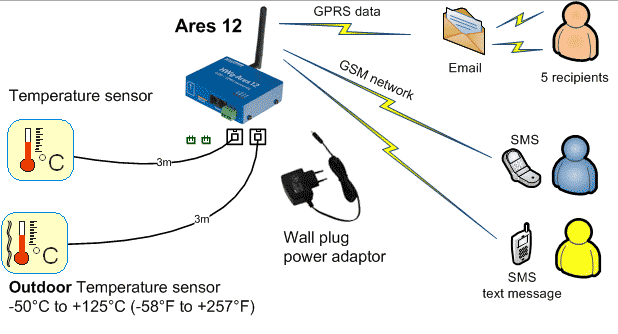 GSM сигнализация для низких температур в неотапливаемых помещениях